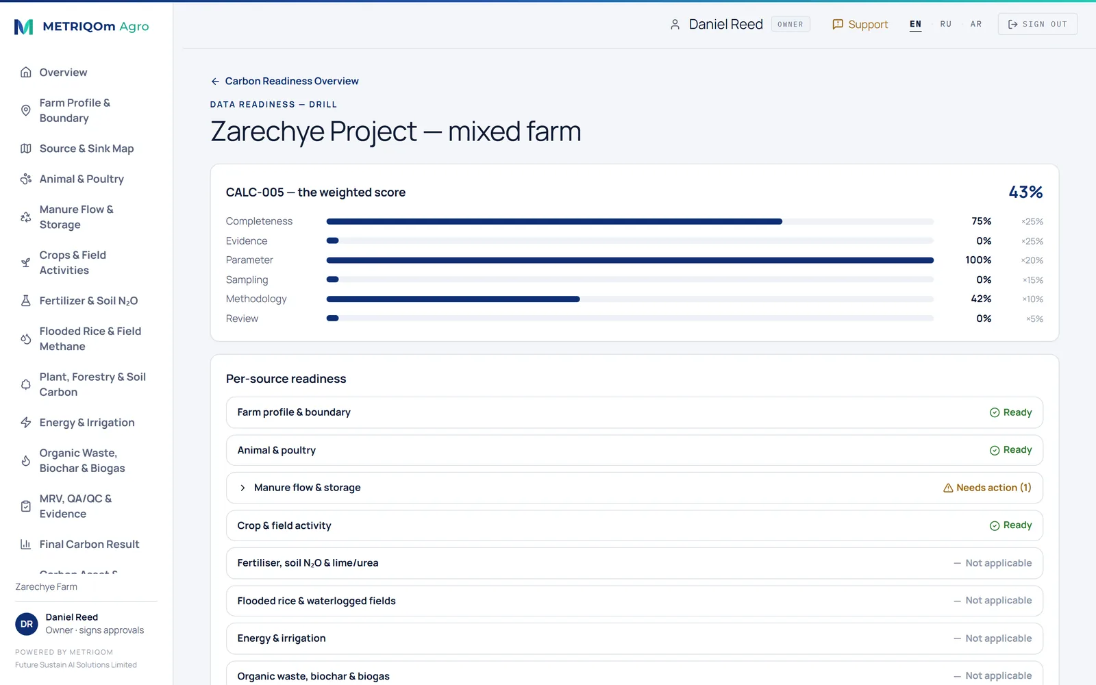 Data readiness: the weighted score and per-source readiness by layer